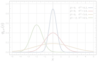 Normal Distribution
